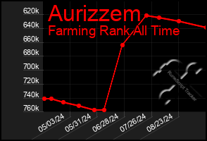 Total Graph of Aurizzem