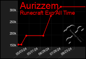 Total Graph of Aurizzem