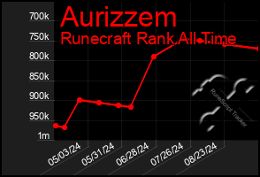 Total Graph of Aurizzem