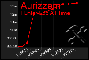 Total Graph of Aurizzem