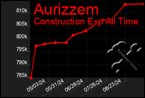 Total Graph of Aurizzem