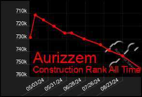 Total Graph of Aurizzem