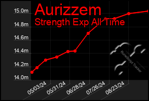 Total Graph of Aurizzem