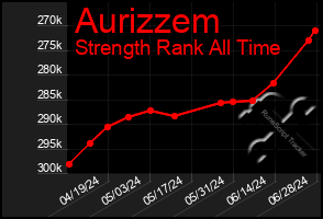 Total Graph of Aurizzem