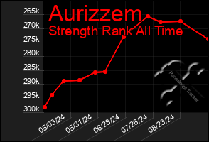 Total Graph of Aurizzem