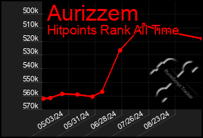 Total Graph of Aurizzem