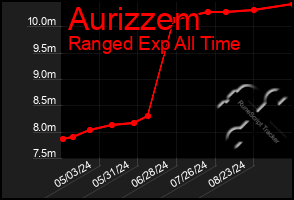 Total Graph of Aurizzem