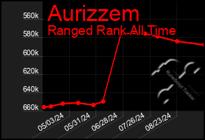 Total Graph of Aurizzem