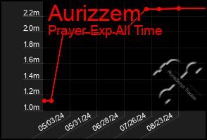 Total Graph of Aurizzem