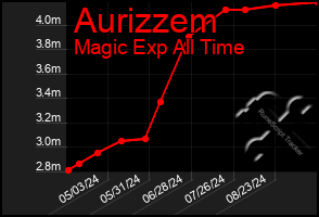 Total Graph of Aurizzem