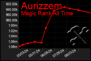 Total Graph of Aurizzem