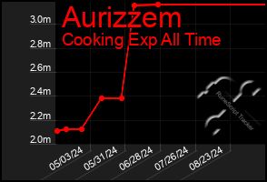 Total Graph of Aurizzem