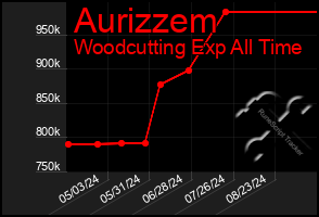 Total Graph of Aurizzem