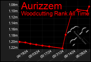 Total Graph of Aurizzem