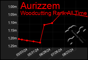 Total Graph of Aurizzem