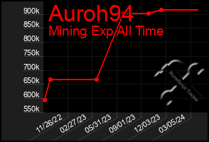 Total Graph of Auroh94