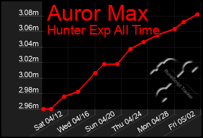 Total Graph of Auror Max