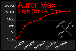 Total Graph of Auror Max