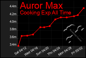 Total Graph of Auror Max