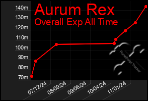 Total Graph of Aurum Rex