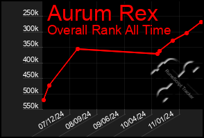 Total Graph of Aurum Rex