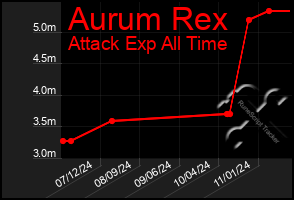 Total Graph of Aurum Rex