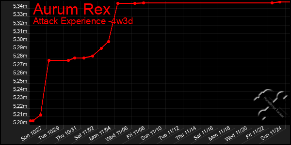 Last 31 Days Graph of Aurum Rex