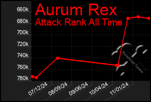 Total Graph of Aurum Rex