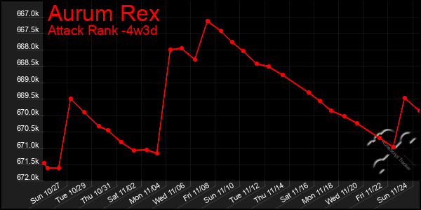 Last 31 Days Graph of Aurum Rex