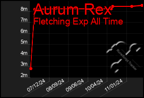 Total Graph of Aurum Rex