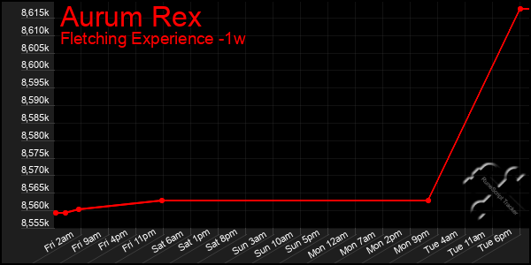 Last 7 Days Graph of Aurum Rex