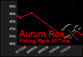 Total Graph of Aurum Rex