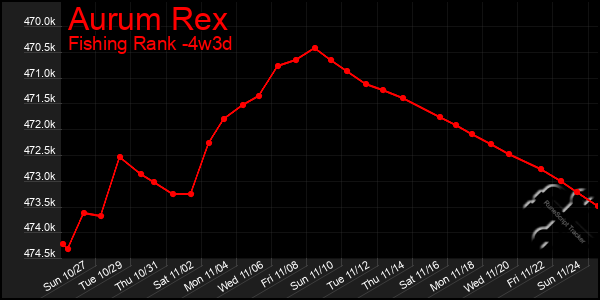 Last 31 Days Graph of Aurum Rex