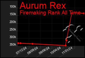 Total Graph of Aurum Rex