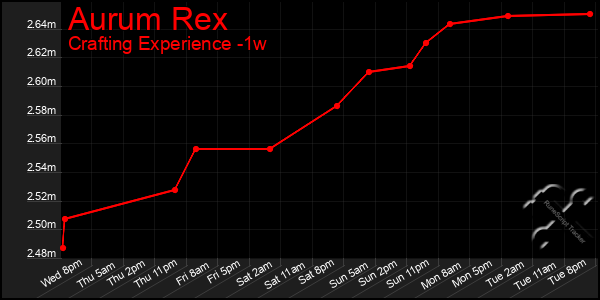 Last 7 Days Graph of Aurum Rex