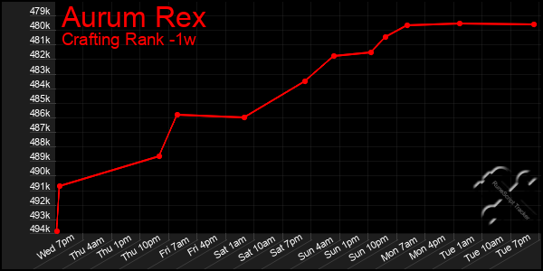 Last 7 Days Graph of Aurum Rex