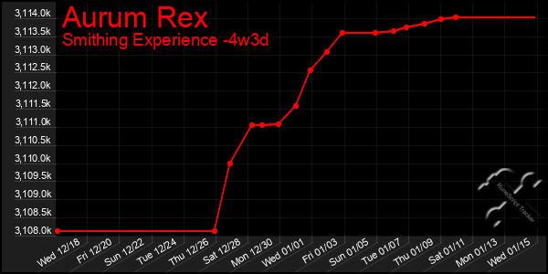 Last 31 Days Graph of Aurum Rex