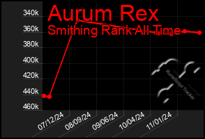 Total Graph of Aurum Rex