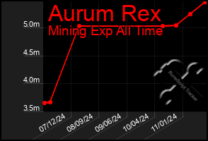 Total Graph of Aurum Rex