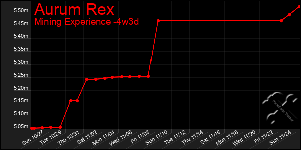 Last 31 Days Graph of Aurum Rex