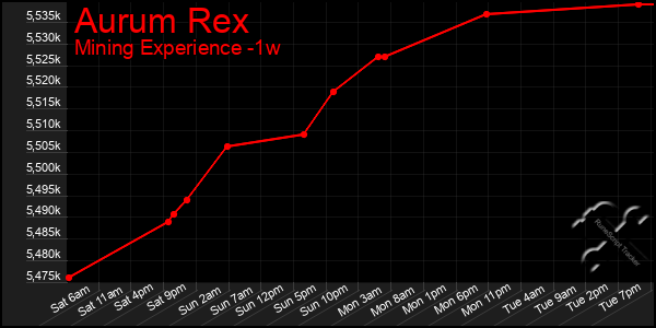 Last 7 Days Graph of Aurum Rex