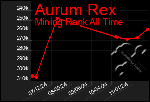 Total Graph of Aurum Rex