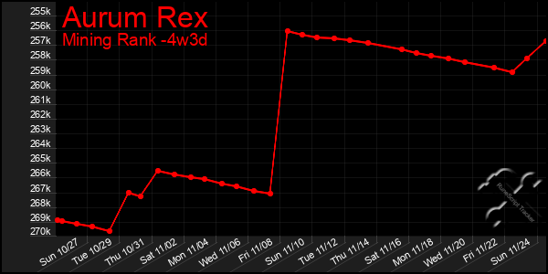 Last 31 Days Graph of Aurum Rex