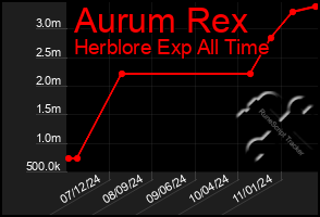 Total Graph of Aurum Rex