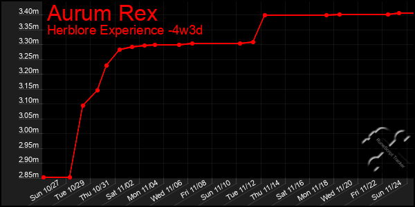 Last 31 Days Graph of Aurum Rex