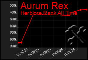 Total Graph of Aurum Rex