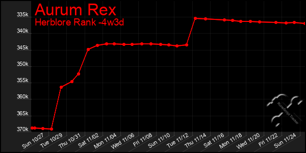 Last 31 Days Graph of Aurum Rex