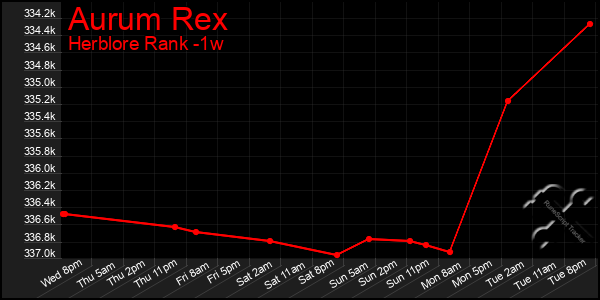 Last 7 Days Graph of Aurum Rex