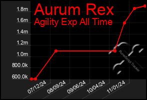 Total Graph of Aurum Rex