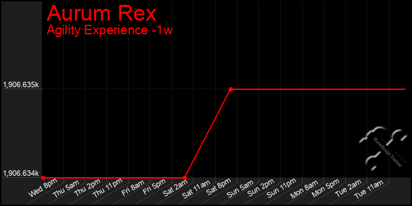 Last 7 Days Graph of Aurum Rex